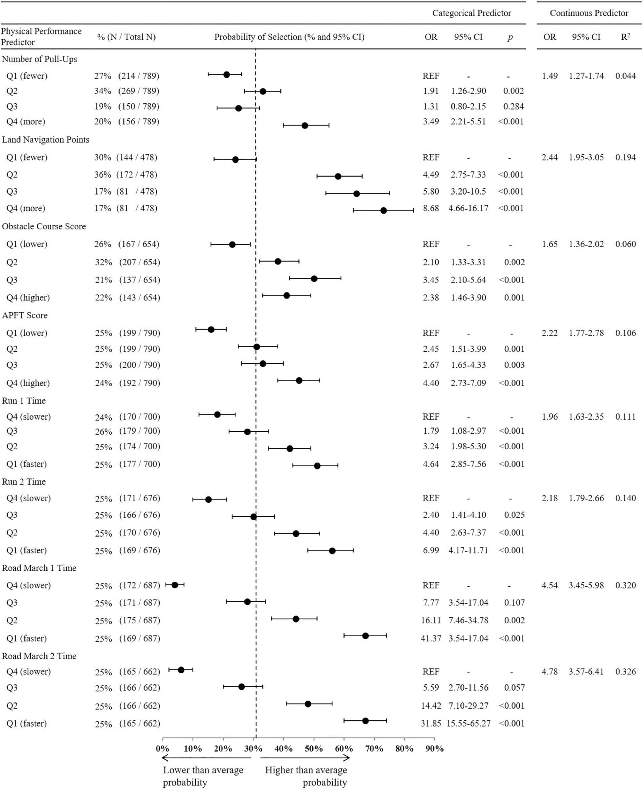 Image of correlations between physical performance in different events in SFAS and success in the course. 